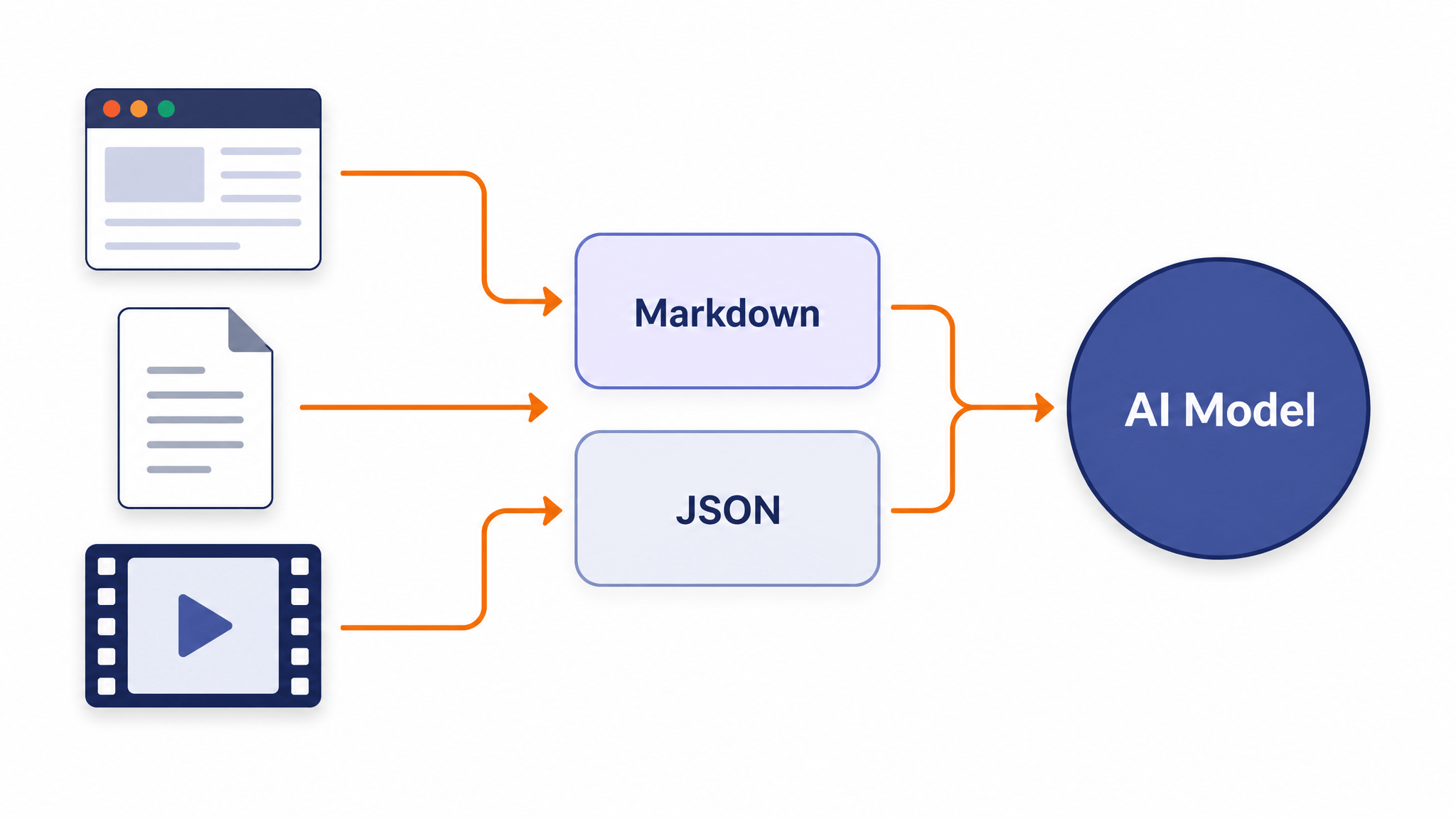 示意图:网页与文档先转换为 Markdown 或 JSON,再进入多模态模型上下文